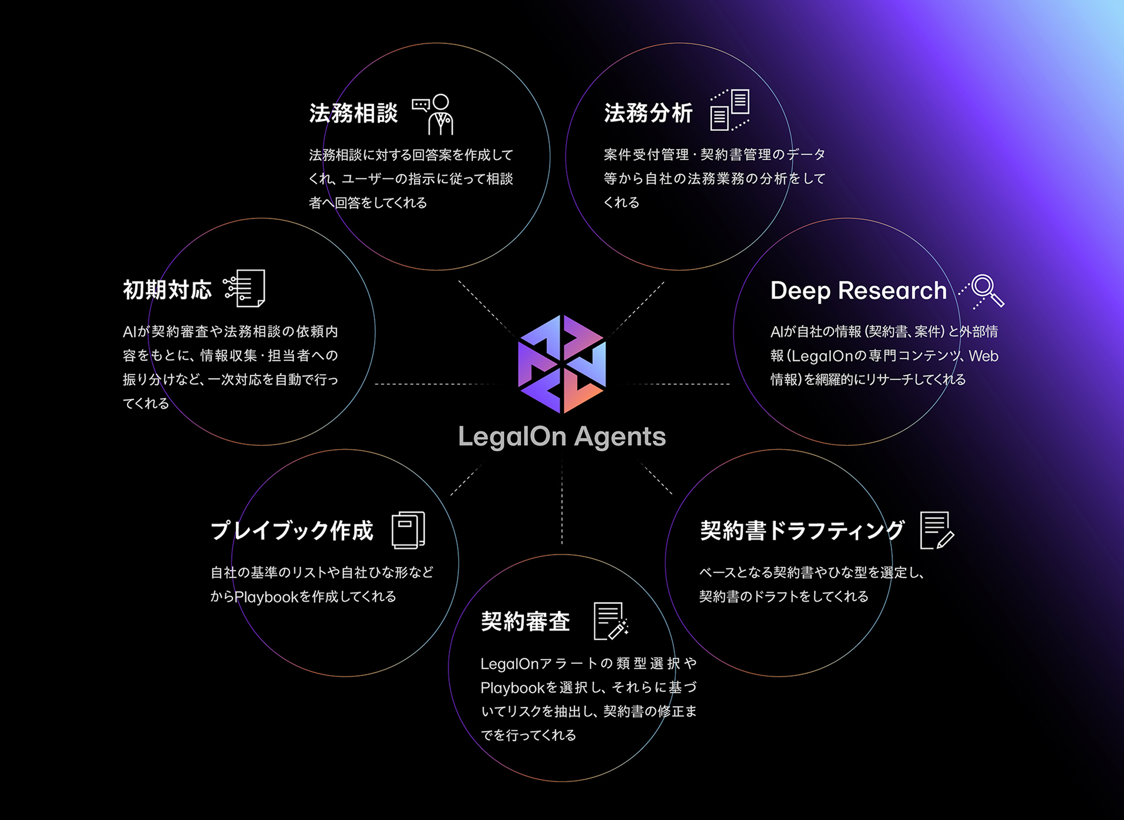 LegalOn Agents主要機能